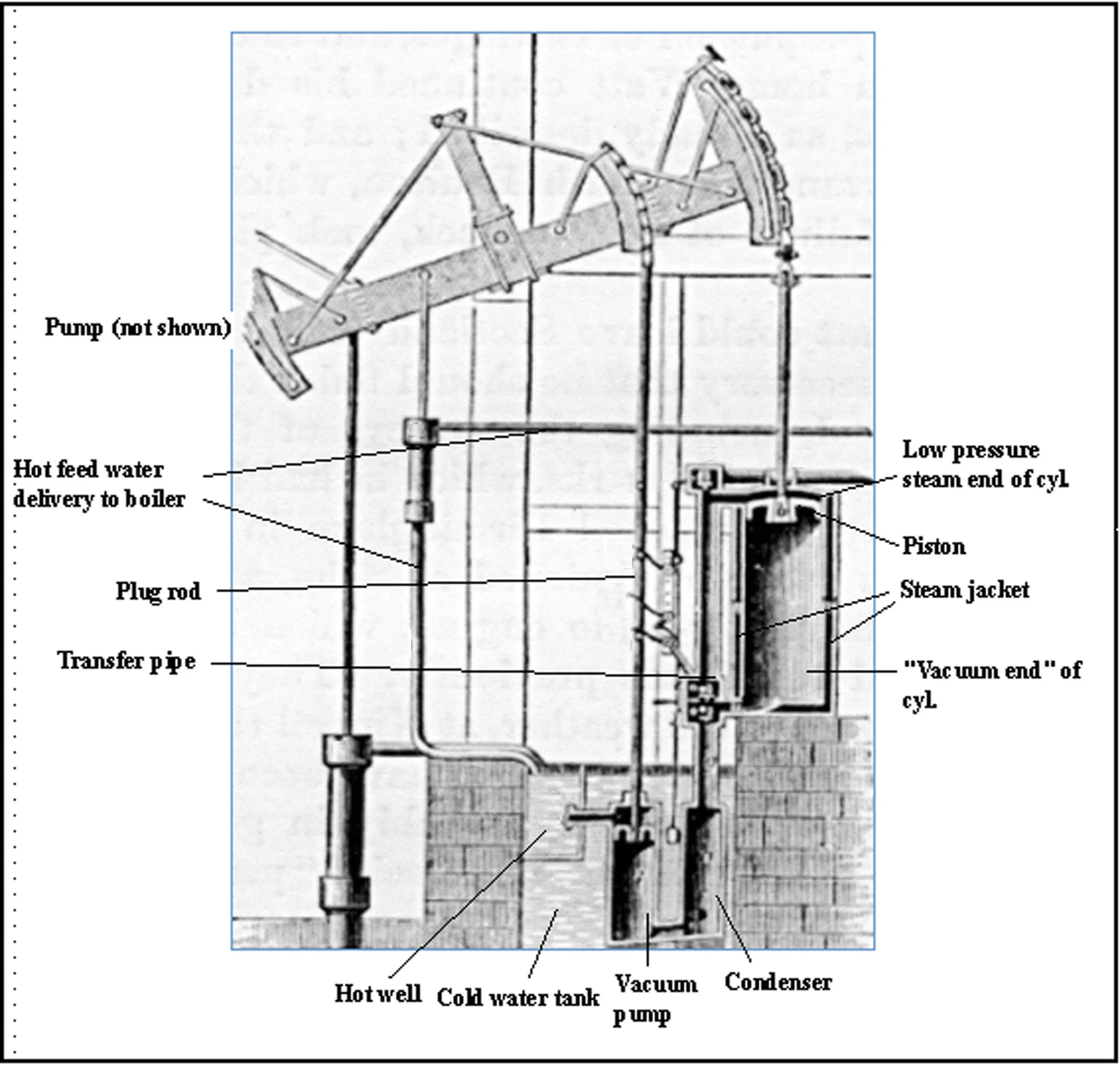Technical drawing of James Watt's steam pumping engine, late 18th century.