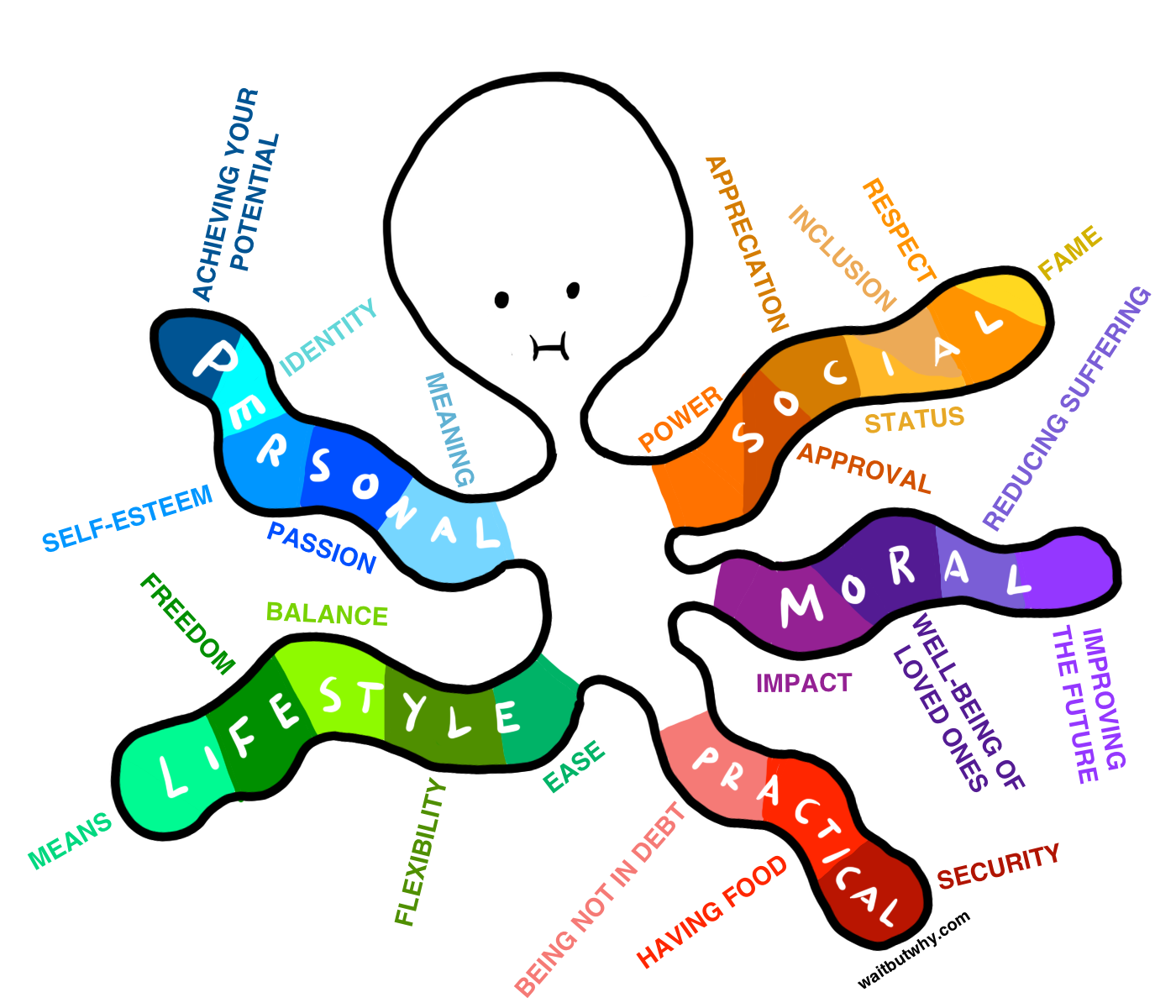 The Career Octopus, whose five tentacles represent personal, social, lifestyle, moral, and practical motivations that pull a life in different directions.