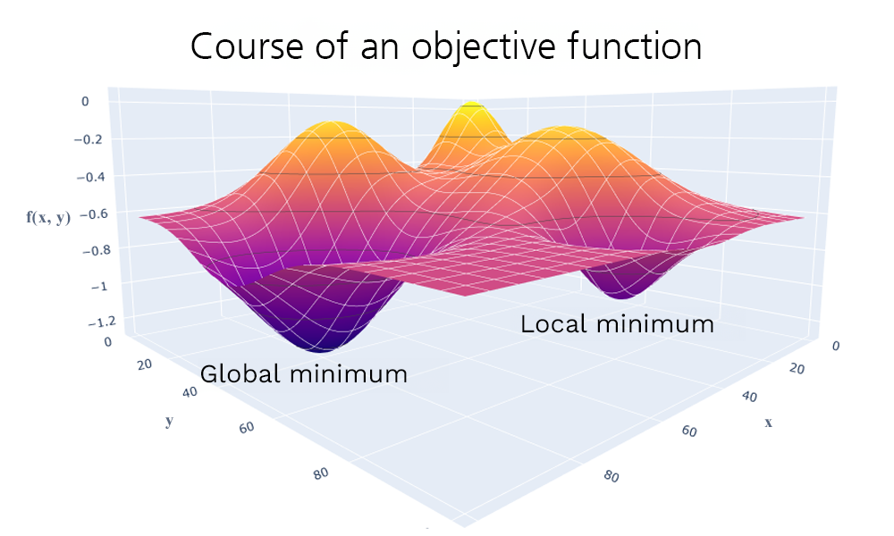 A three-dimensional objective-function landscape with several peaks and valleys, including labeled local and global minima.