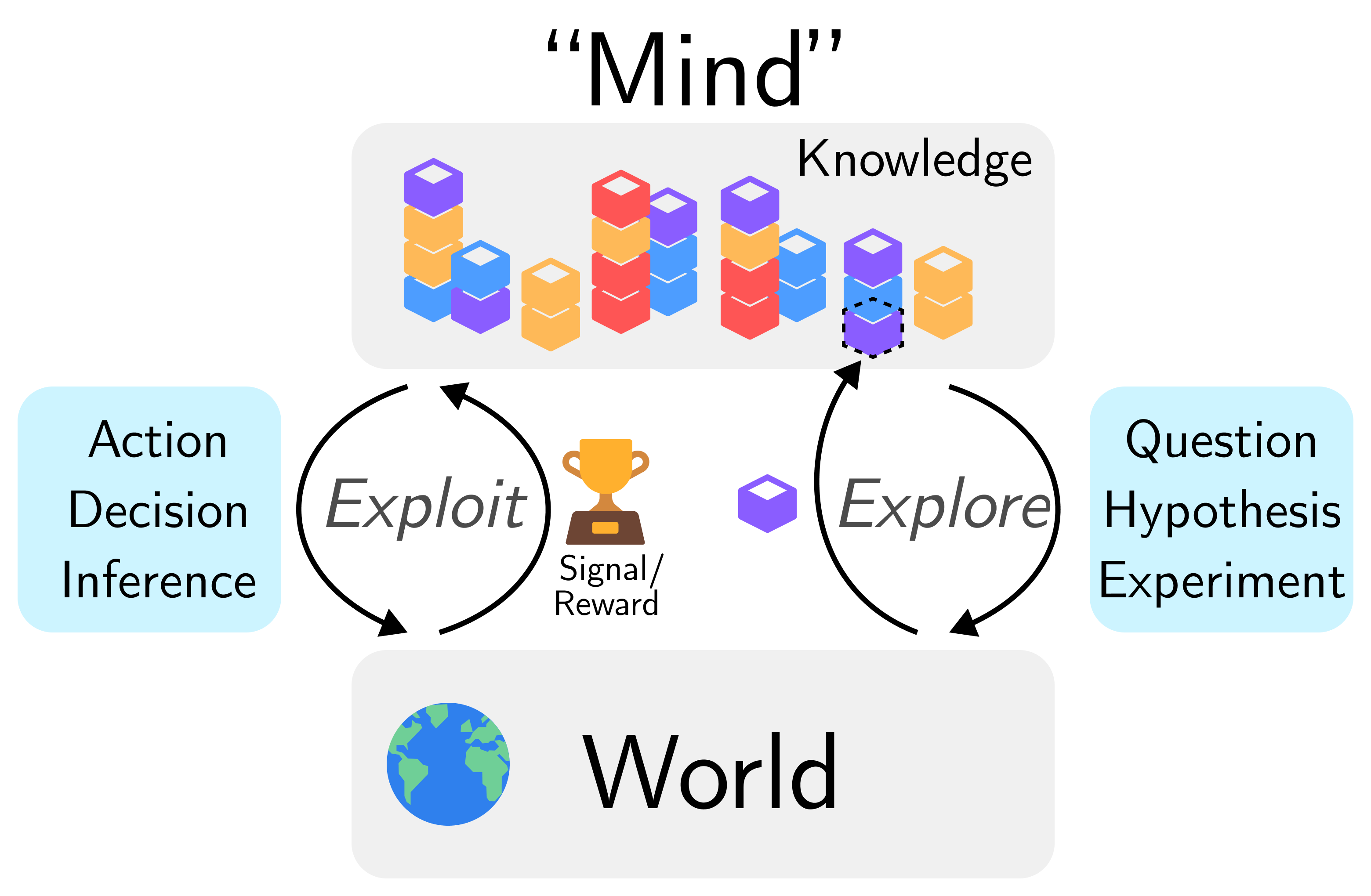 The two cycles of knowledge: explore and exploit.