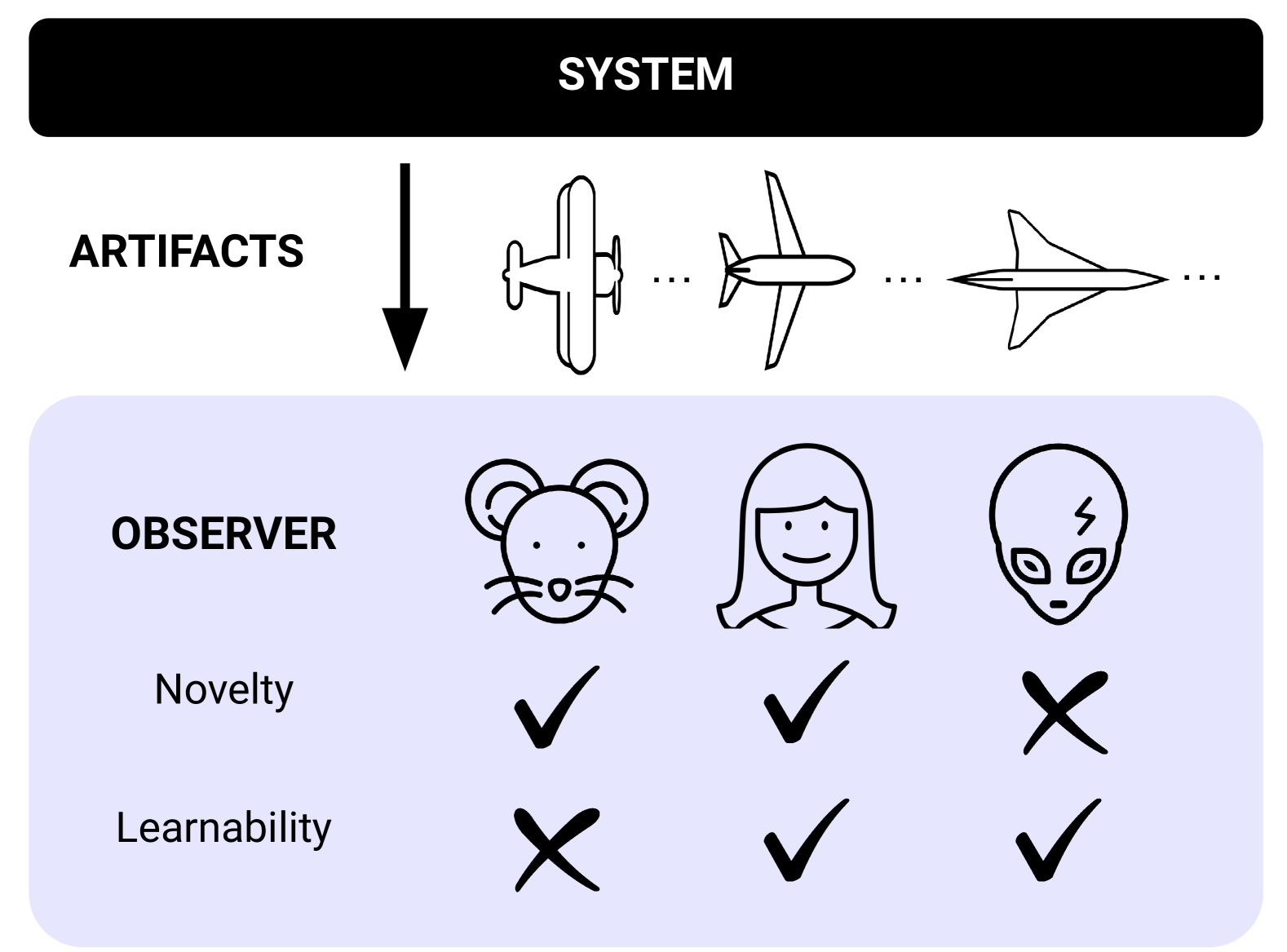 Open-endedness is observer-dependent: novelty and learnability depend on who is watching.