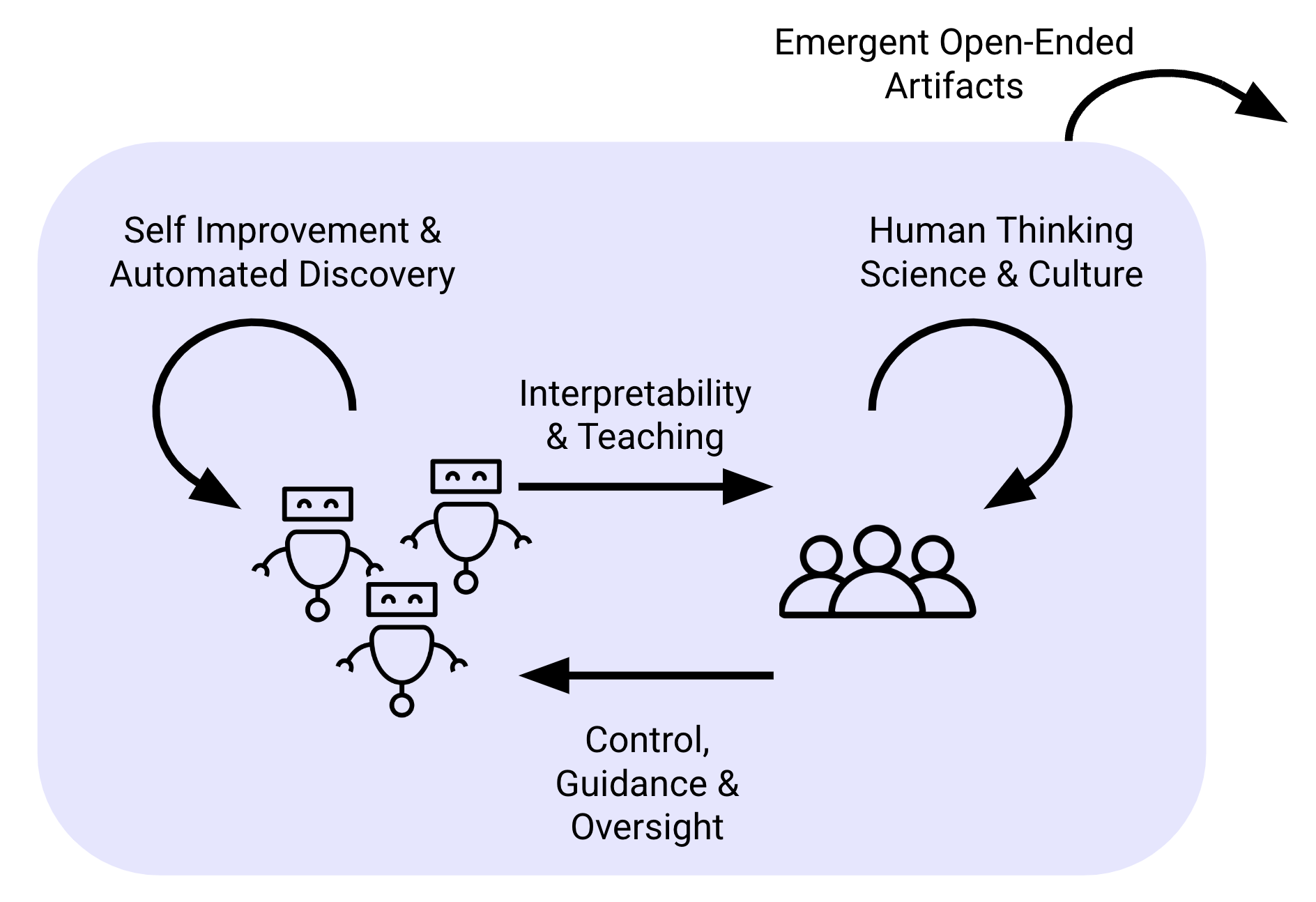 Two loops running in parallel, an automated discovery loop on the left and a human science-and-culture loop on the right, connected by interpretability and oversight, with emergent open-ended artifacts as the joint output.